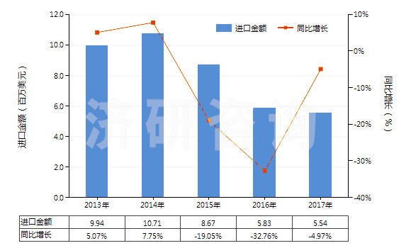 2013-2017年中國(guó)未膨脹的蛭石及珍珠巖(HS25301020)進(jìn)口總額及增速統(tǒng)計(jì)